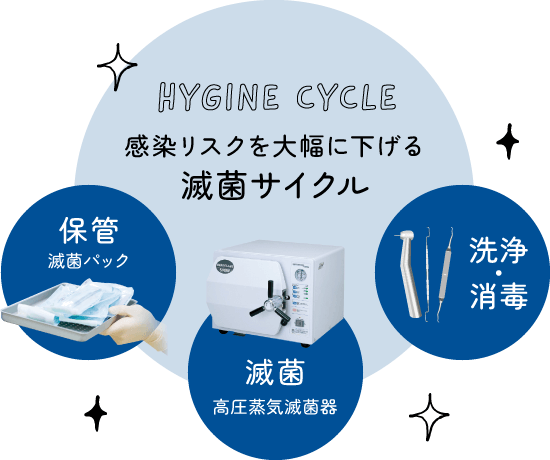 感染リスクを大幅に下げる滅菌サイクル